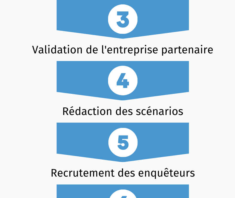 Comment les enquêtes mystères peuvent vous aider à augmenter vos ventes !